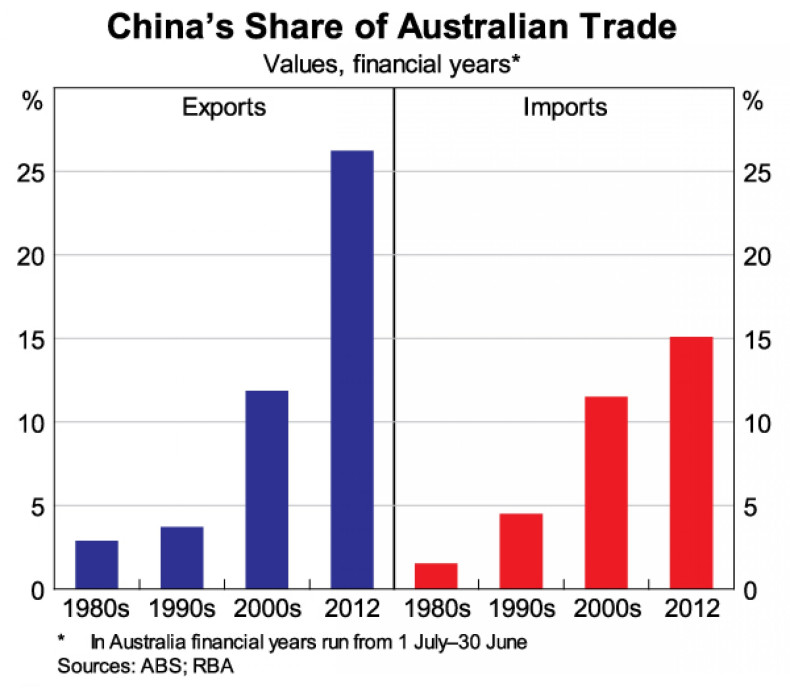 China's Share Of Australian Trade
