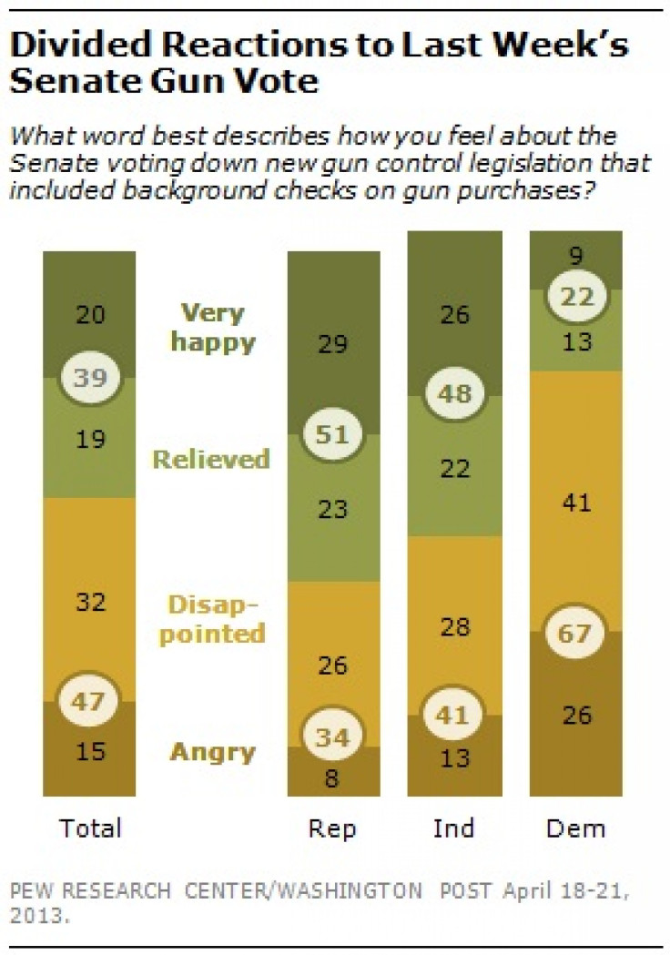 Gun Control Poll, Pew