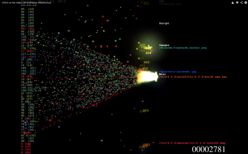 DDoS Attack Visualization