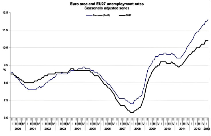 March 2013 Europe Unemployment 