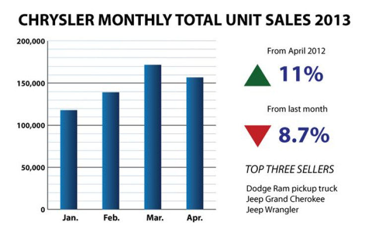 Chrysler-Bar-Chart April 2013 Sales (new version)