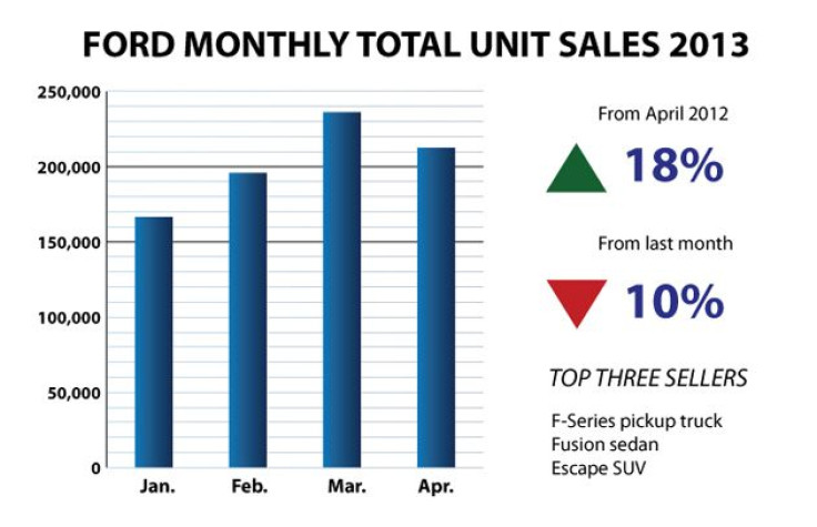 Ford-Bar-Chart April 2013 sales chart 