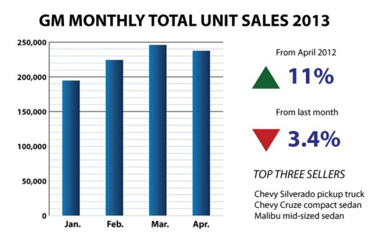 GM-Bar-Chart April 2013 sales 