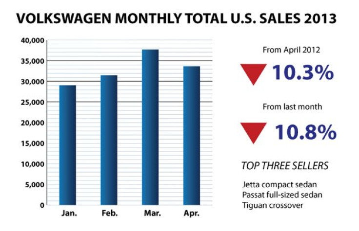 VW-Bar-Chart April 2013 U.S. sales