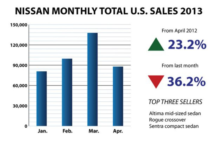 Nissan-Bar-Chart April 2013 sales