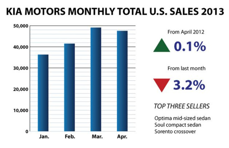 Kia-Bar-Chart April 2013 sales