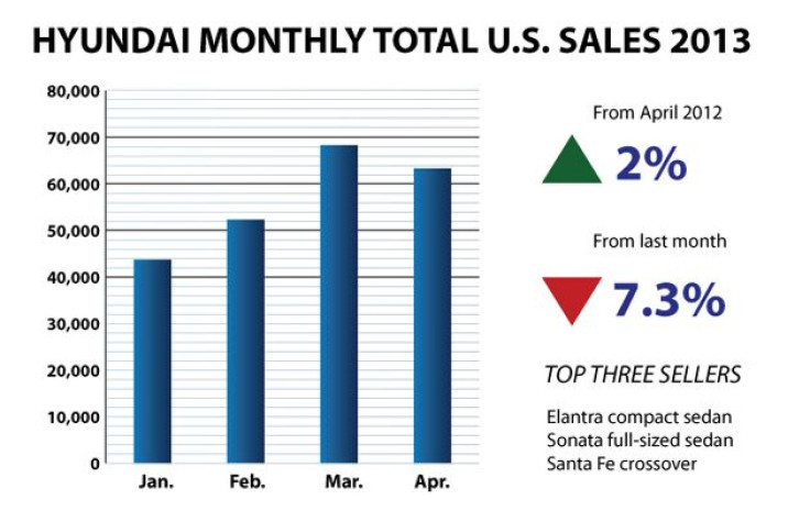 Hyundai-Bar-Chart April 2013 US sales 