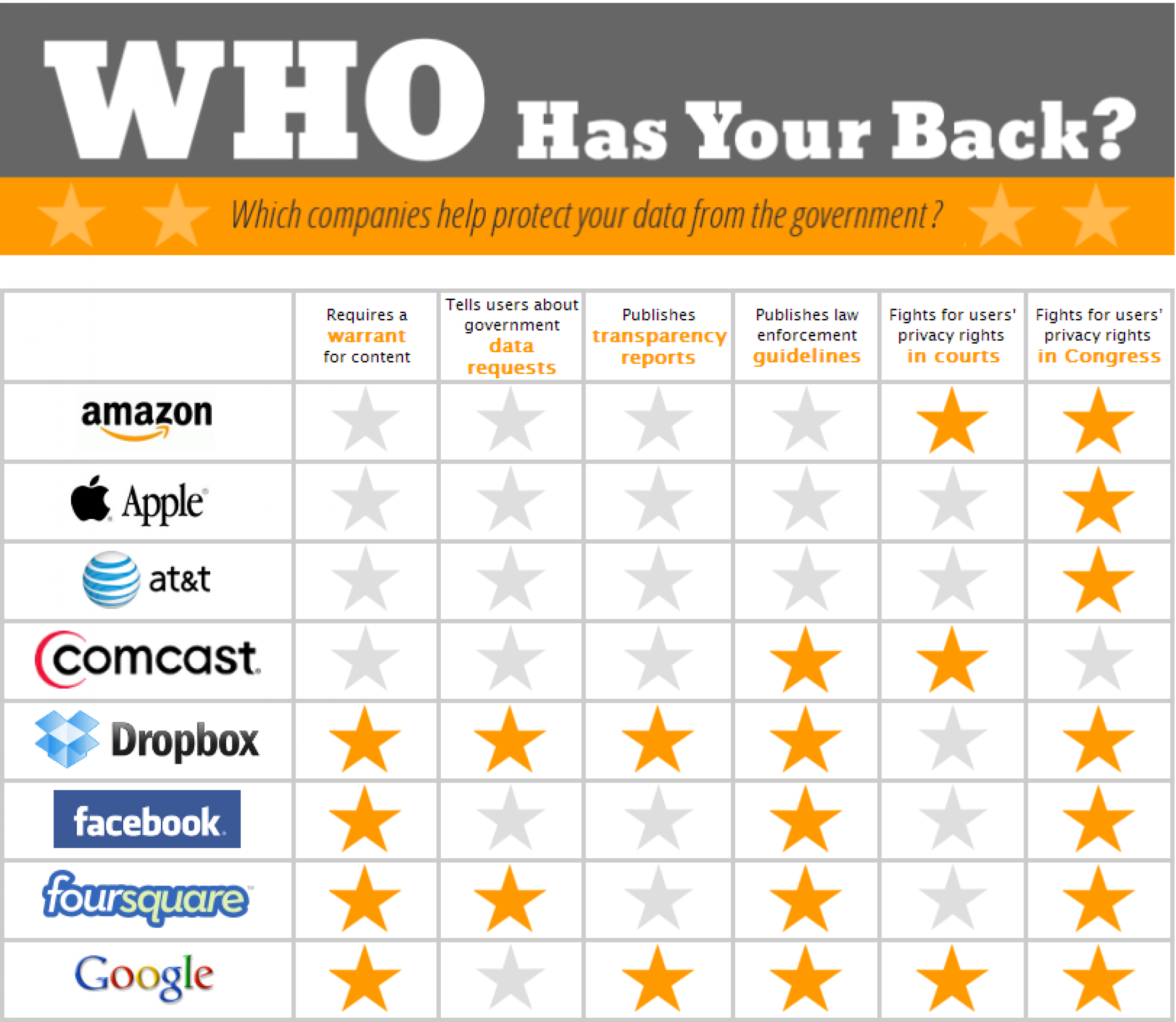 Facebook Google Or Yahoo Which Internet Companies Protect User 
