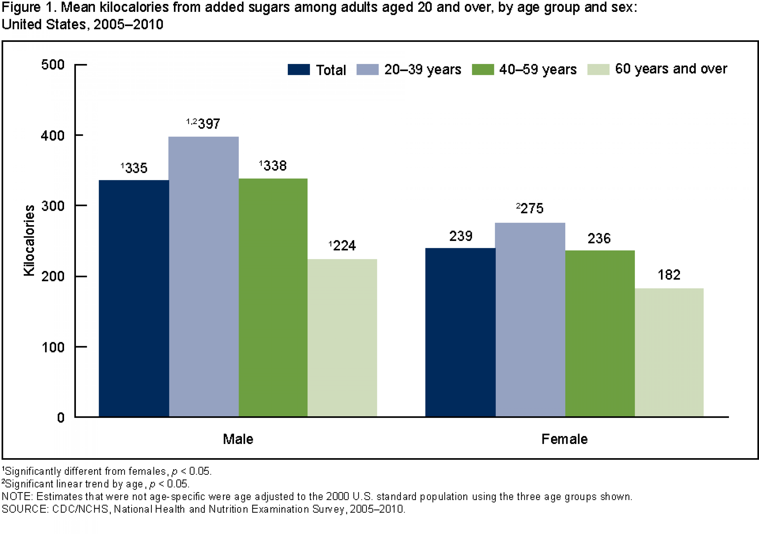 Added Sugars Are 13 Percent Of U.S. Adults’ Calorie Intake; Younger Men ...