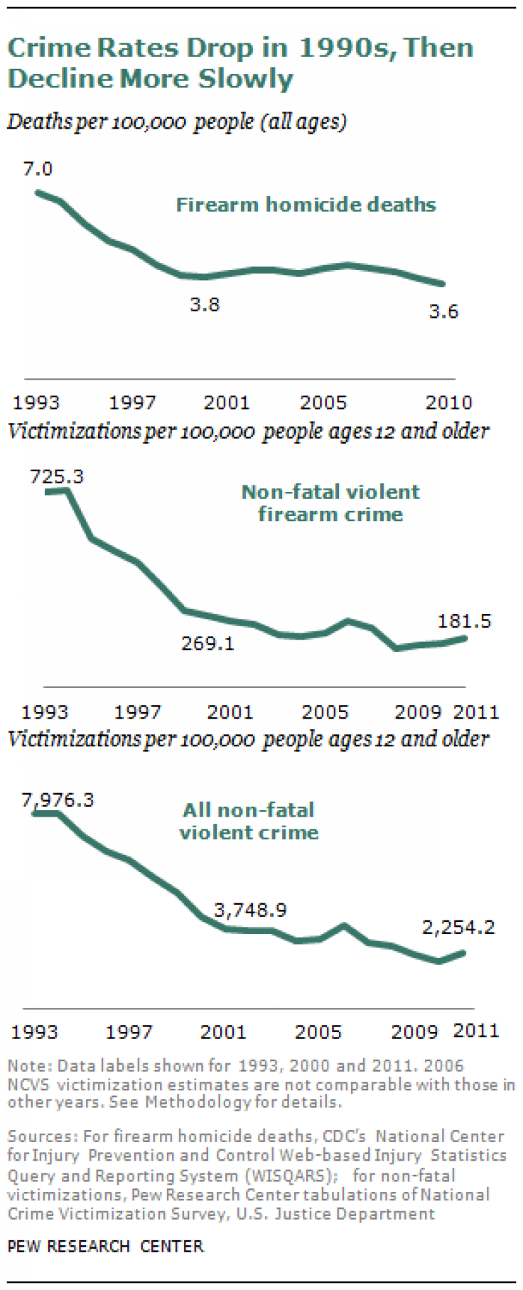 Gun crime