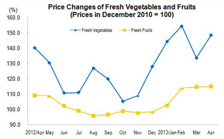 China April 2013 Inflation: Fruits and Vegetables