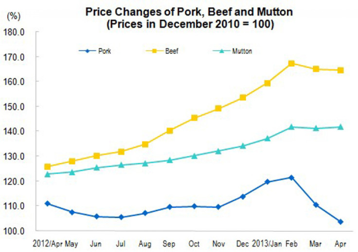 China April 2013 Inflation: Meat Prices