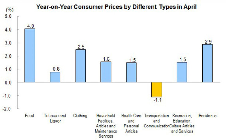 China April 2013 Inflation: Price Changes By Category