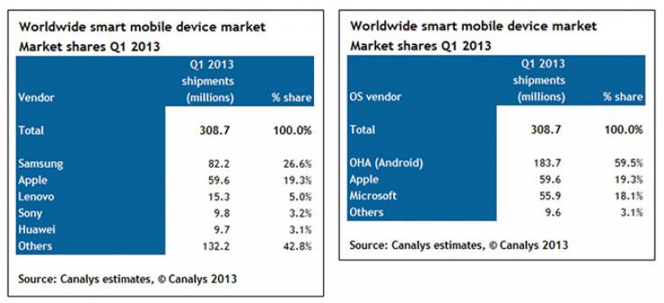 worldwide smart mobile device shipments