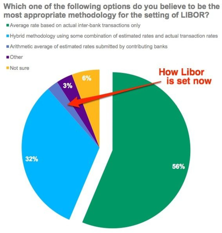 Libor Survey Report 