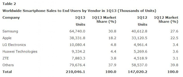 Worldwide Smartphone Sales 2