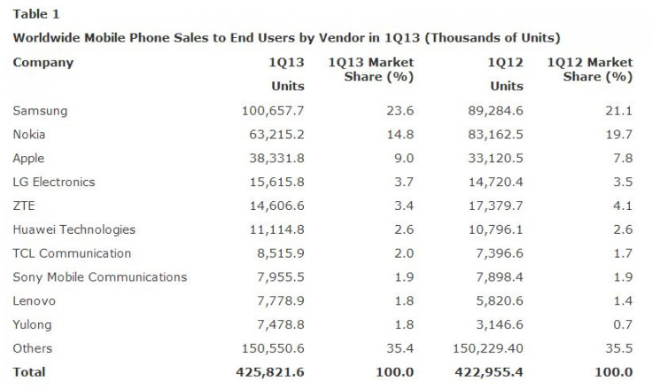 Worldwide Mobile Phone Sales