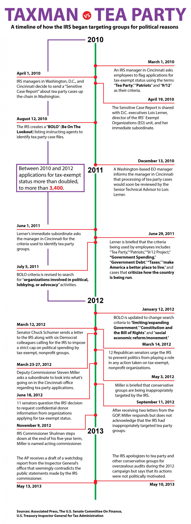 Taxman Vs Teaparty