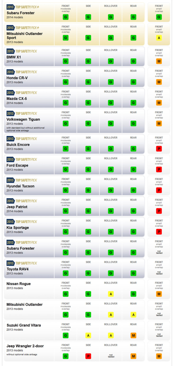 Small SUV cresh test results