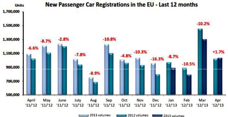 Europe Auto Sales April 2013