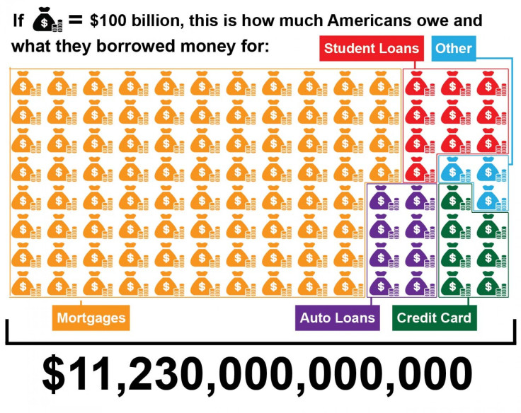 American Household Debt