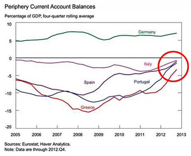 Euro zone account balances chart