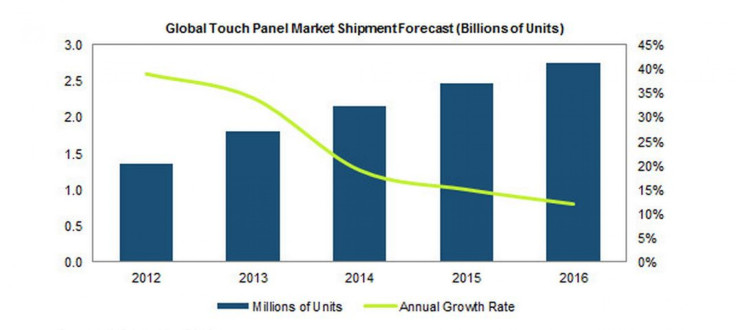 Global shipments of touch-screen panels