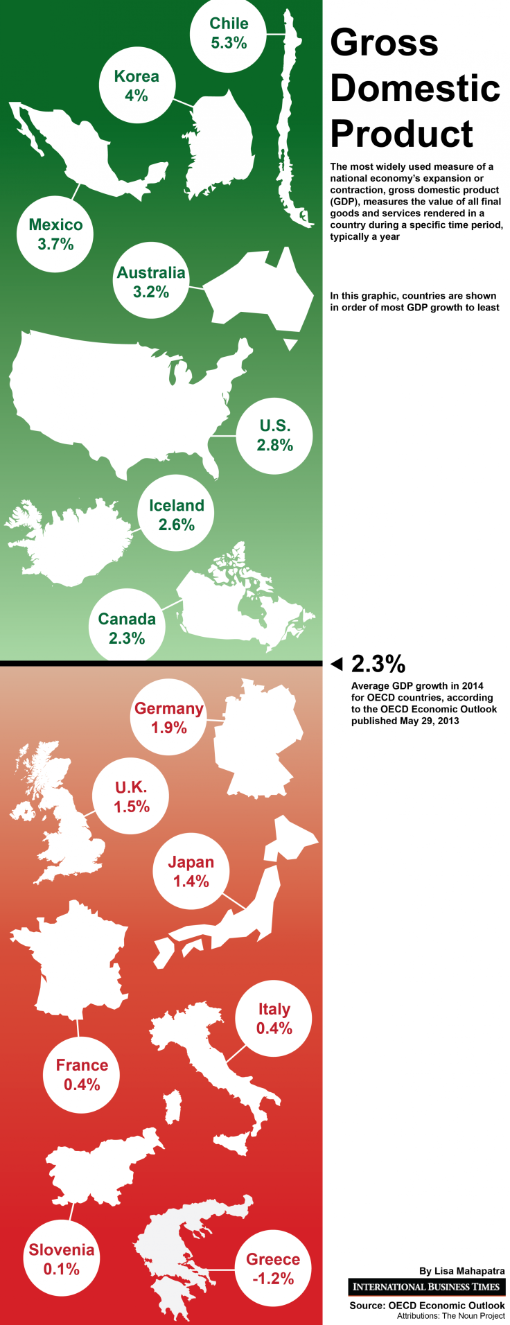 How much will these countries grow?