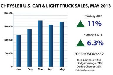 Chrysler May 2013 Sales