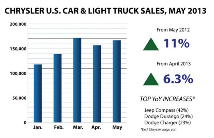 Chrysler May 2013 Sales