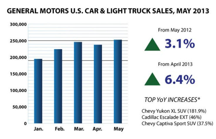 GM May 2013 Auto Sales Bar Chart