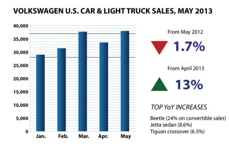 Volkswagen May 2013 US Sales Bar Chart