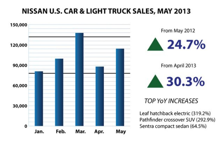 Nissan May 2013 US Auto Sales Bar Chart