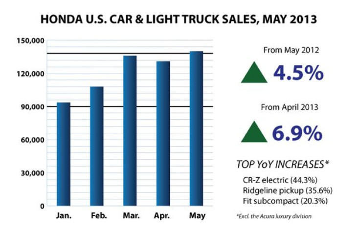 Honda May 2013 Auto Sales Bar Chart