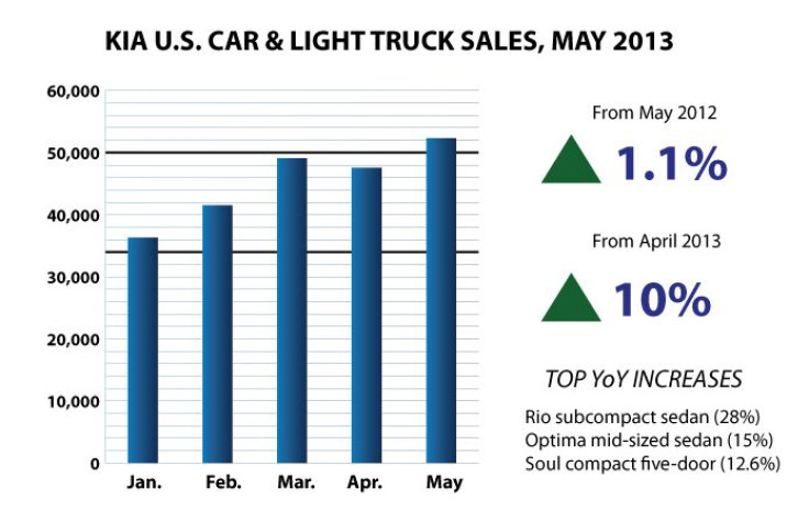 Kia May 2013 US Sales Bar Chart