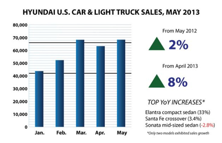 Hyundai May 2013 US Sales Bar Chart