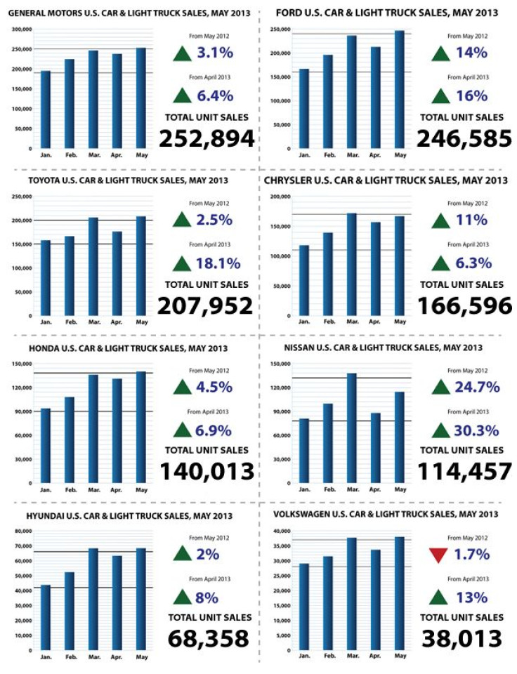 US Auto Sales May 2013 By Company Bar Charts