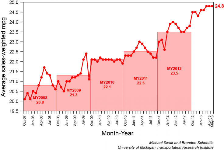 Average Miles Per Gallon