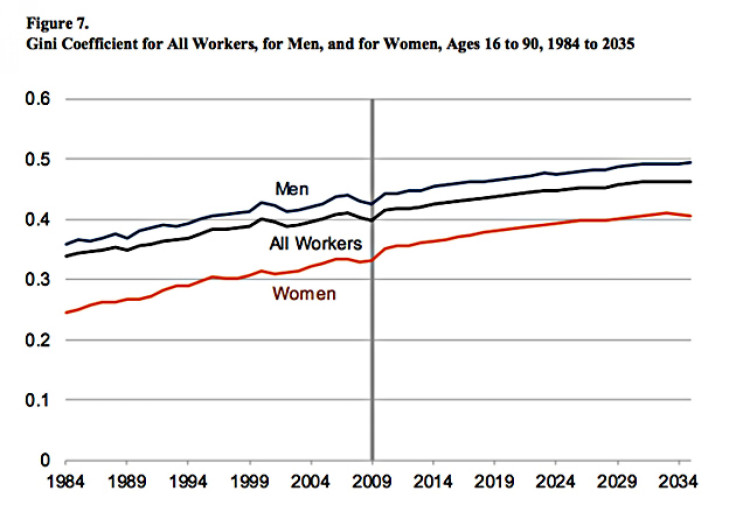 US workers growing wage inequality chart