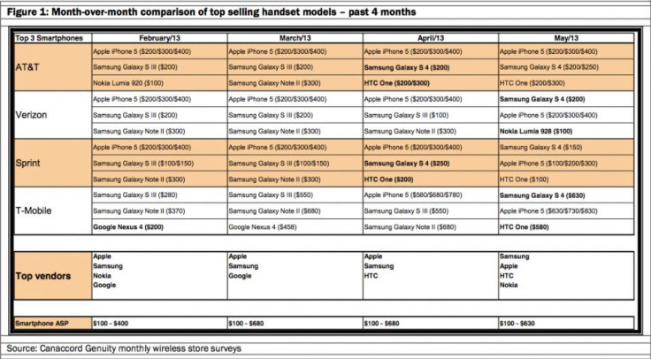 Galaxy S4 Outsells iPhone 5