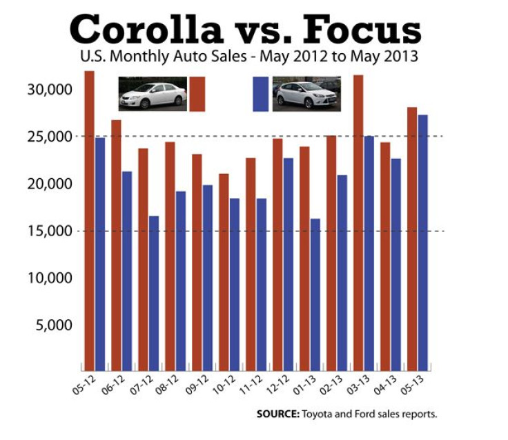 Corolla-vs-Focus Bar Chart