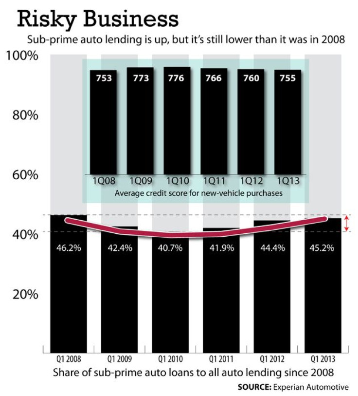 Subprime Auto Lending