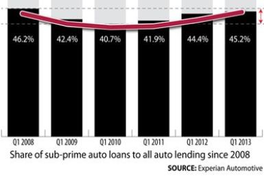 Sub prime auto lending graphic (FP placement only) 