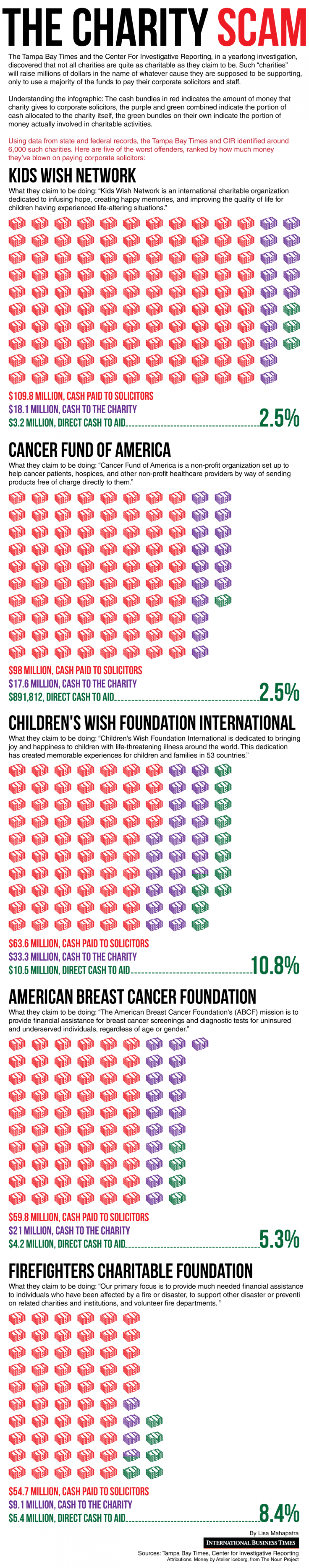 The Charity Scam