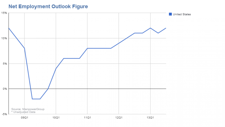 ManpowerGroup US Net Employment Outlook Chart, 2009-2013