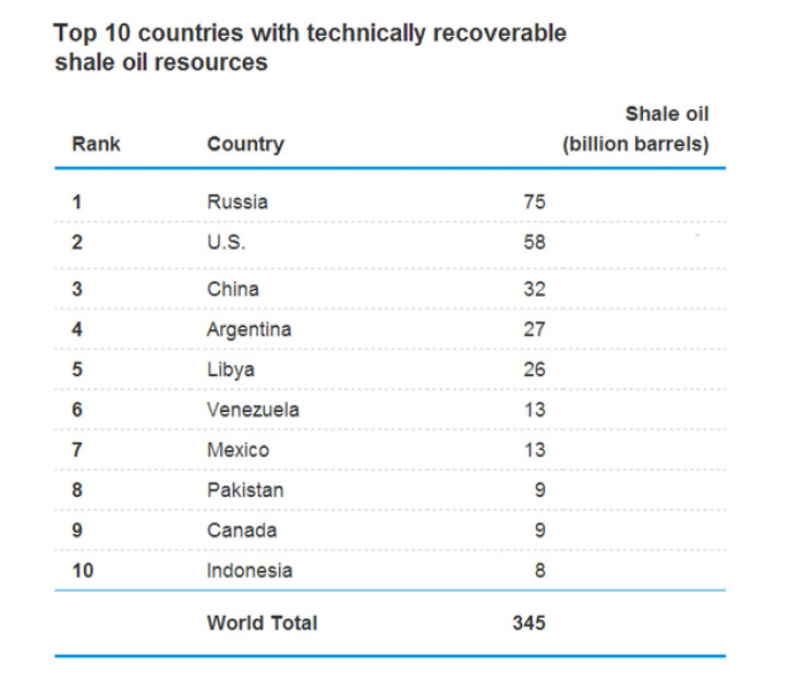 Countries With Largest Known Shale Oil Resources