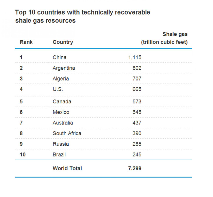 Countries with the largest shale gas reserves