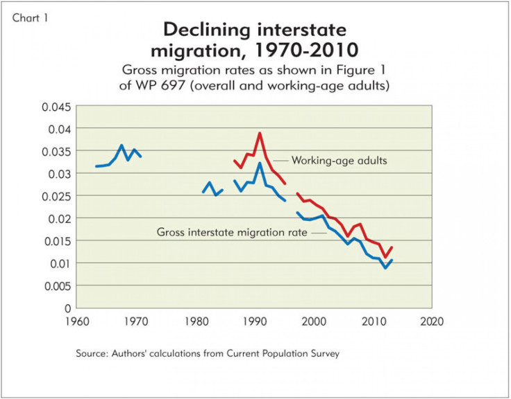 declining interstate migration_chart one