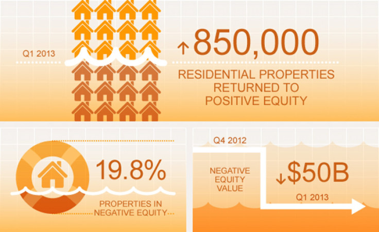 Corelogic 1Q 2013 negative equity home mortgages (graphic)