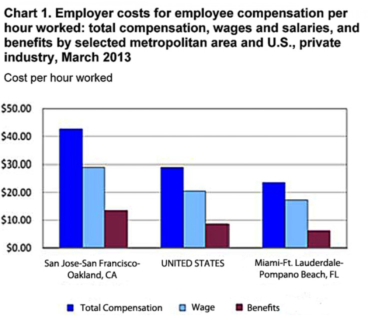 BLS March 2013 Cost Of Workers Survey (Graphic) 